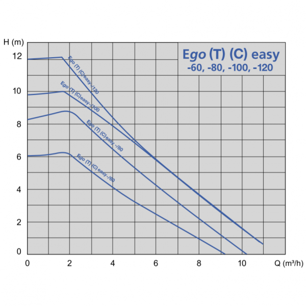 Помпa Ebara Ego easy 25-60