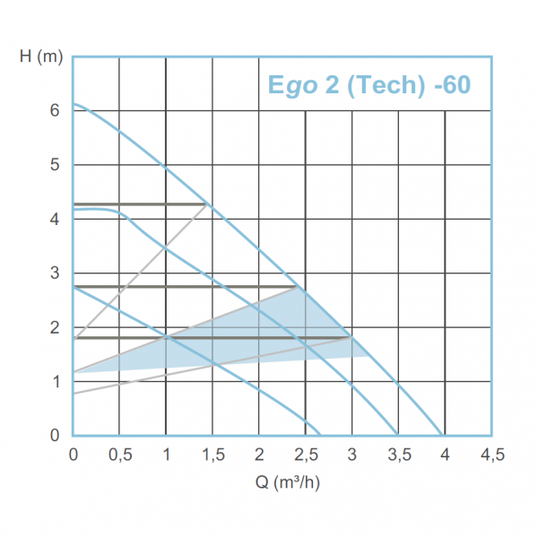 Помпa Ebara Ego 2 3260-180