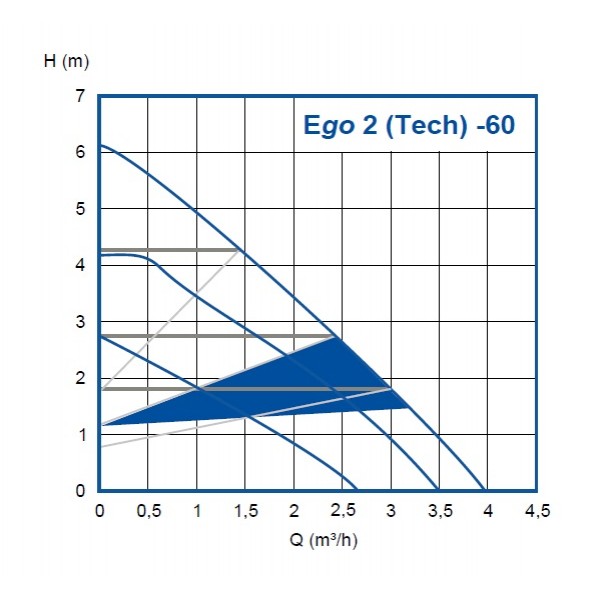 Помпa Ebara Ego 2 1560-130