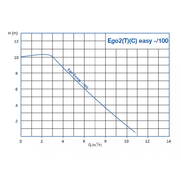 Помпa Ebara Ego 2 easy 32-100