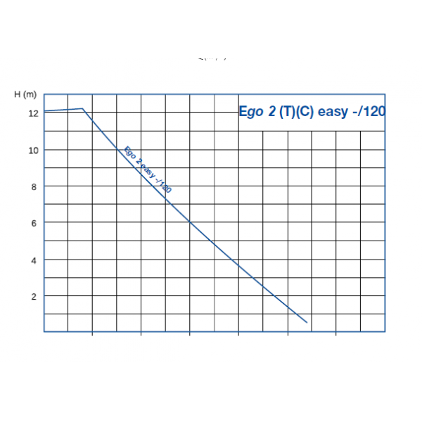 Помпa Ebara Ego 2 easy 32-120